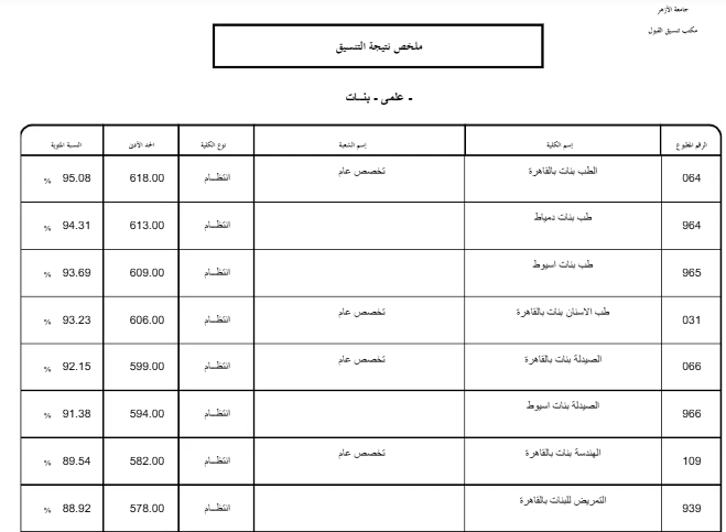 تنسيق طب الأزهر 2025  2